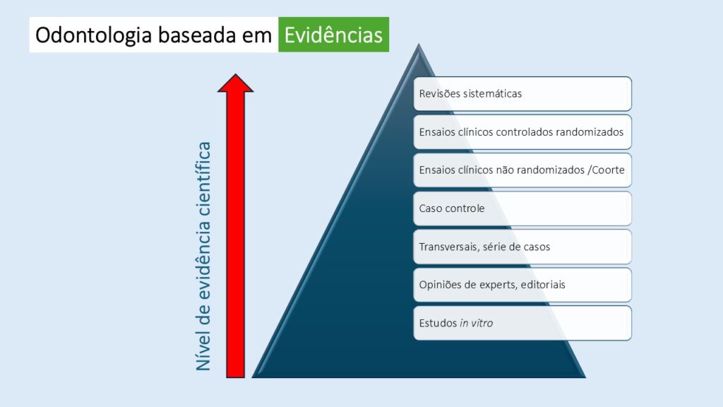 Imagem mostra uma a força de evidências do estudos. As revisões sistemáticas ocupam o topo da pirâmide